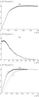 Manifestation of Hydride Phase Transformations in the Hydrogen Permeability of Polycrystalline Titanium and Zirconium