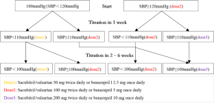 Efficacy of early administration of sacubitril/valsartan after coronary artery revascularization in patients with acute myocardial infarction complicated by moderate-to-severe mitral regurgitation: a randomized controlled trial