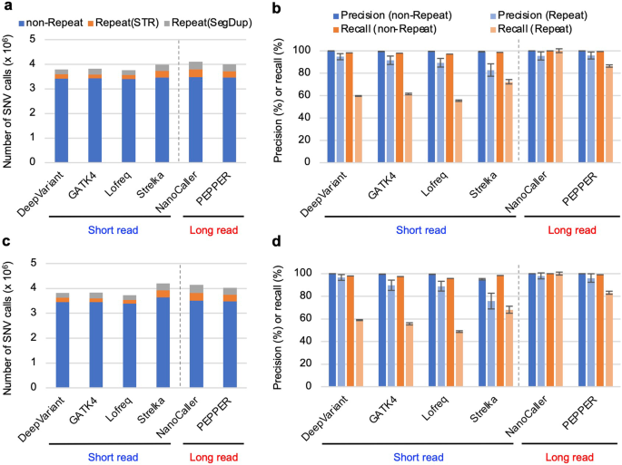 Comparative evaluation of SNVs, indels, and structural variations detected with short- and long-read sequencing data