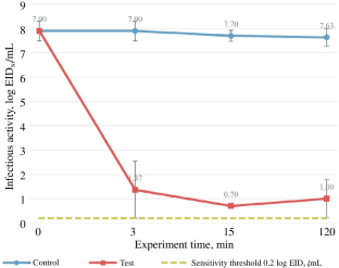 Validation Studies of Some Stages of Drug Production from Equine Blood Plasma Regarding the Reduction of Extraneous Viruses