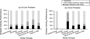 The lack of Aha! experience can be dependent on the problem difficulty