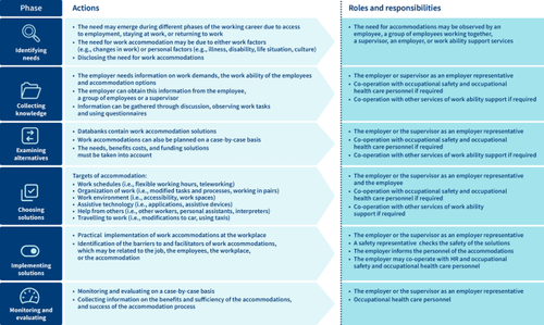 Developing a Work Accommodation Operating Model for Workplaces and Work Ability Support Services