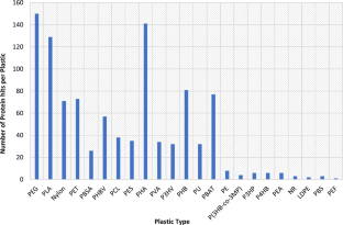 Metagenomic investigations into the microbial consortia, degradation pathways, and enzyme systems involved in the biodegradation of plastics in a tropical lentic pond sediment