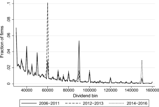 Tax planning and investment responses to dividend taxation