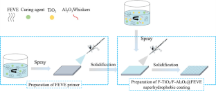 Durable Design of Superhydrophobic Coatings with TiO2 Particles and Al2O3 Whiskers for the Enhanced Anti-icing Performance