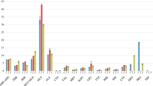 Prospects of Creating Collagen Substances Based on a Study of the Physical and Chemical Characteristics of Proteins of Hydrobiont Dermal Emulsions