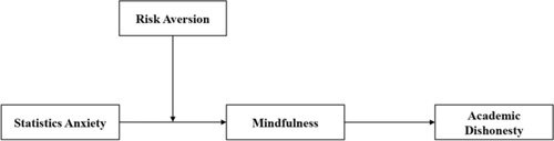 To behave or not (un)ethically? The meditative effect of mindfulness on statistics anxiety and academic dishonesty moderated by risk aversion