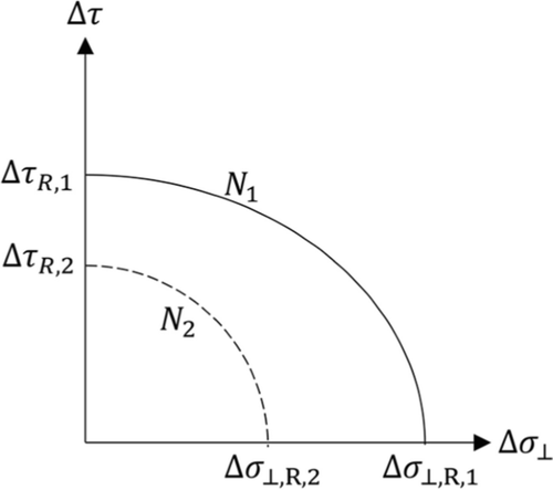 Fatigue life evaluation of welded joints under multiaxial loading for different stress concepts using an extended Gough-Pollard criterion