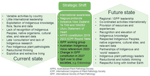 Why a strategic shift in action is needed to recognise and empower Indigenous plant pathology knowledge and research