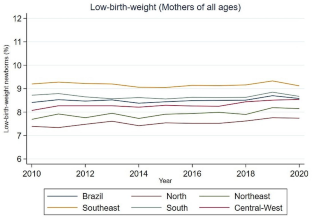 Social Inequalities in Child Development: Analysis of Low-Birth-Weight Trends in Brazil, 2010–2020