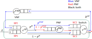 Prioritization and offloading in P4 switch integrated with NFV