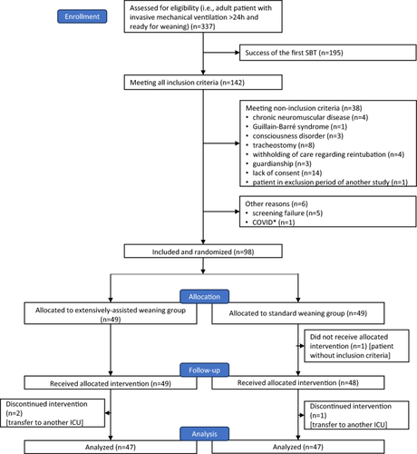 Spontaneous breathing trial with pressure support on positive end-expiratory pressure and extensive use of non-invasive ventilation versus T-piece in difficult-to-wean patients from mechanical ventilation: a randomized controlled trial