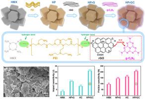 Hybrid HMX multi-level assembled under the constraint of 2D materials with efficiently reduced sensitivity and optimized thermal stability