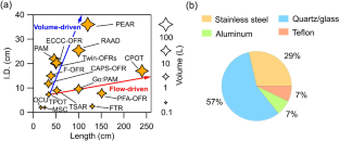 Insights Into Formation and Aging of Secondary Organic Aerosol From Oxidation Flow Reactors: A Review