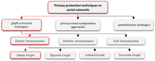 Protecting the privacy of social network data using graph correction