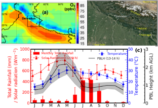 Ozone variability, its formation potential and crops losses in the himalayan foothills