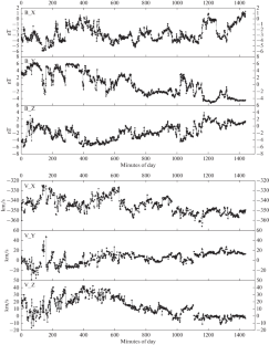 Structure and Dynamics for Graphs of Interplanetary Magnetic Field Vectors