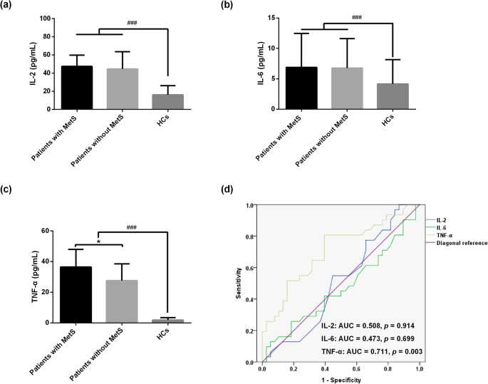 Association of cytokines levels, psychopathology and cognition among CR-TRS patients with metabolic syndrome