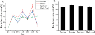 Identification of PavHB16 gene in Prunus avium and validation of its function in Arabidopsis thaliana