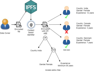 FATE: flexible attribute-based traceable encrypted data sharing scheme using smart contracts in wireless medical sensor networks