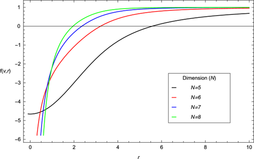 The role of dimension and electric charge on a collapsing geometry in Einstein–Gauss–Bonnet gravity