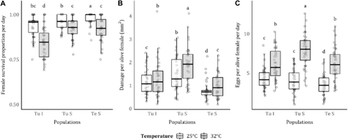 Rising temperatures favour defence-suppressing herbivores