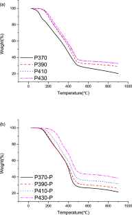 Preparation of high specific surface area activated carbon using residual oil and waste PET