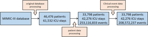 Revisiting the potential value of vital signs in the real-time prediction of mortality risk in intensive care unit patients