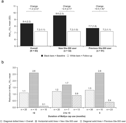 Real-World Effectiveness of the Gla-300 + Cap + App Program in Adult Users Living with Type 2 Diabetes in Taiwan