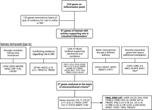 Inflammatory Gene Panel Guiding the Study of Genetics in Inflammatory Bowel Disease