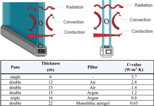 Recent Progress in High-Efficiency Transparent Vacuum Insulation Technologies for Carbon Neutrality