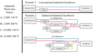 The effect of organic Rankine cycle system design on energy-based agro-industrial symbiosis