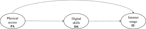 Tackling Cyclicity in Causal Models with Cross-Sectional Data Using a Partial Least Squares Approach: Implications for the Sequential Model of Internet Appropriation