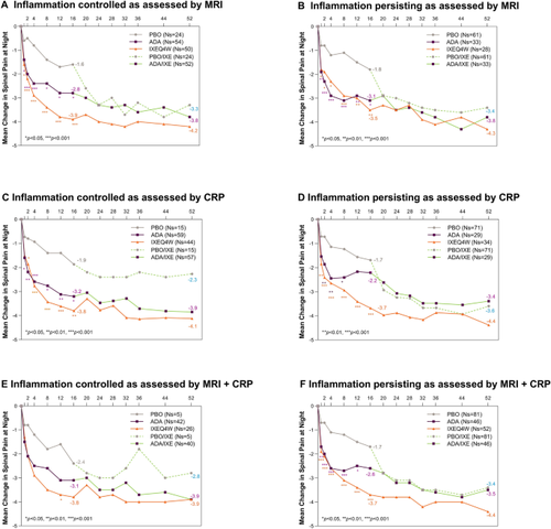 Exploring the Effects of Ixekizumab on Pain in Patients with Ankylosing Spondylitis Based on Objective Measures of Inflammation: Post Hoc Analysis from a Large Randomized Clinical Trial