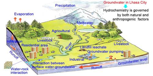 Hydrochemical insights on the signatures and genesis of water resources in a high-altitude city on the Qinghai-Xizang Plateau, South-west China