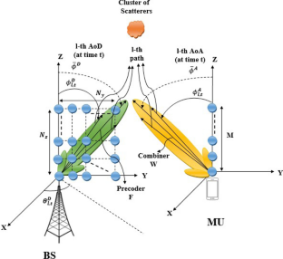 Performance Evaluation of 2D and 3D Beam and Channel Tracking Using Adaptive Filtering Techniques