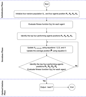 Four vector intelligent metaheuristic for data optimization