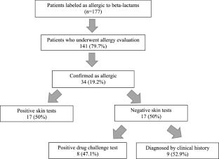 Delabeling of allergy to beta-lactam antibiotics in hospitalized patients: a prospective study evaluating cost savings