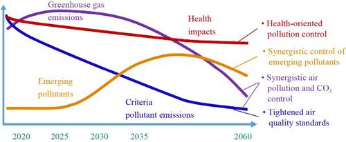 Challenges and perspectives of air pollution control in China