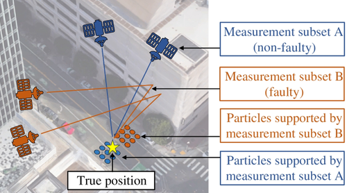 Reliable urban vehicle localization under faulty satellite navigation signals