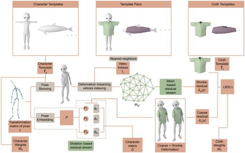 CTSN: Predicting cloth deformation for skeleton-based characters with a two-stream skinning network