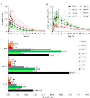 Study on genotype and phenotype of novel CYP2D6 variants using pharmacokinetic and pharmacodynamic models with metoprolol as a substrate drug