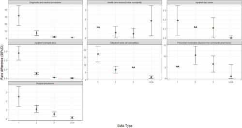 Healthcare resource utilisation and direct medical cost for individuals with 5q spinal muscular atrophy in Sweden