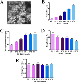 Selective Delivery of Clindamycin Using a Combination of Bacterially Sensitive Microparticle and Separable Effervescent Microarray Patch on Bacteria Causing Diabetic Foot Infection