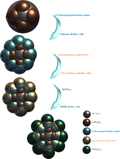 Ordered mesoporous MCM-41 containing cobalt ferrite as high-performance catalyst in the synthesis of 5-substituted 1H-tetrazoles and oxidation of sulfides