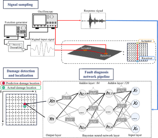 Ultrasonic Lamb Wave Damage Detection of CFRP Composites Using the Bayesian Neural Network