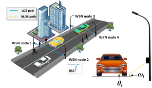 A Novel Method for Human-Vehicle Recognition Based on Wireless Sensing and Deep Learning Technologies