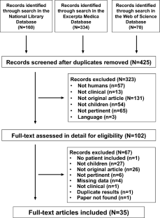 Dapagliflozin and Empagliflozin in Paediatric Indications: A Systematic Review