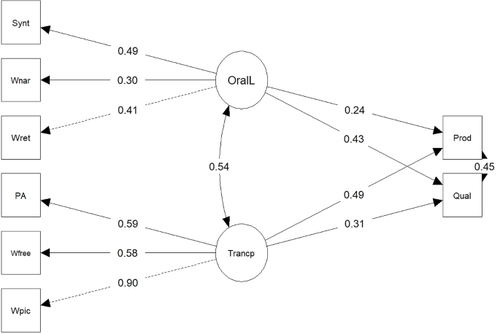 The Impact of Oral Language and Transcription Skills on Early Writing Production in Kindergarteners: Productivity and Quality