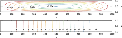 Heat convections in the horizontal layer with non-uniform heat supply